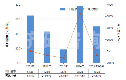 2011-2015年9月中國妥爾油脂肪酸(HS38231300)出口總額及增速統(tǒng)計